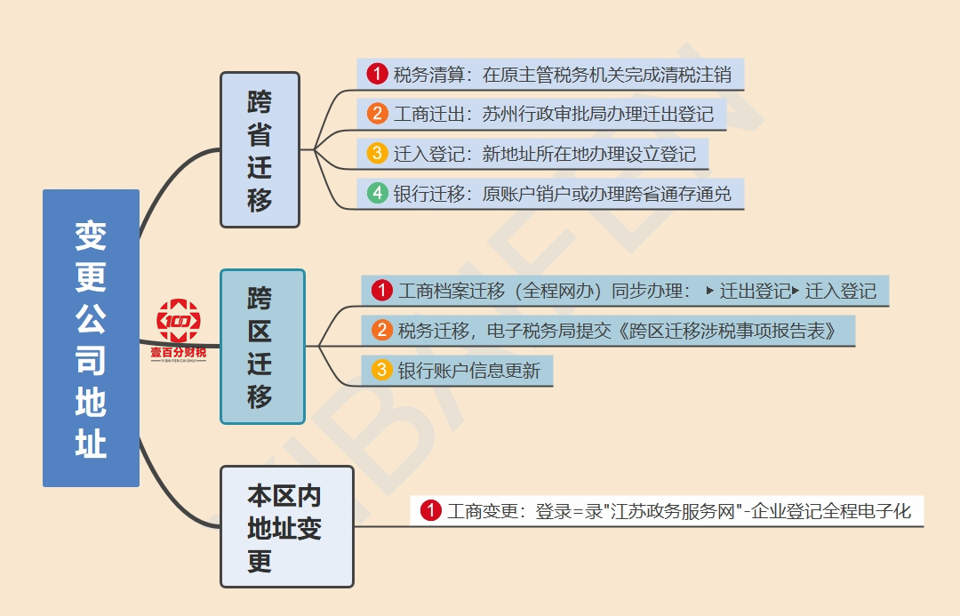 公司地址变更怎么办理？苏州流程与所需资料