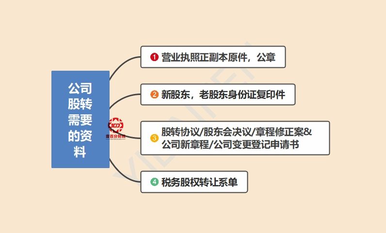 股东变更：办理流程、所需资料与涉税要点